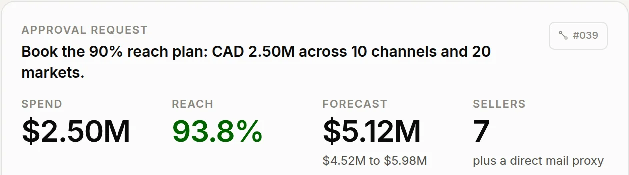Arta Buy screen: an approval request to book the 90% reach plan, with spend of $2.50M, reach of 93.8%, a forecast of $5.12M and 7 sellers.