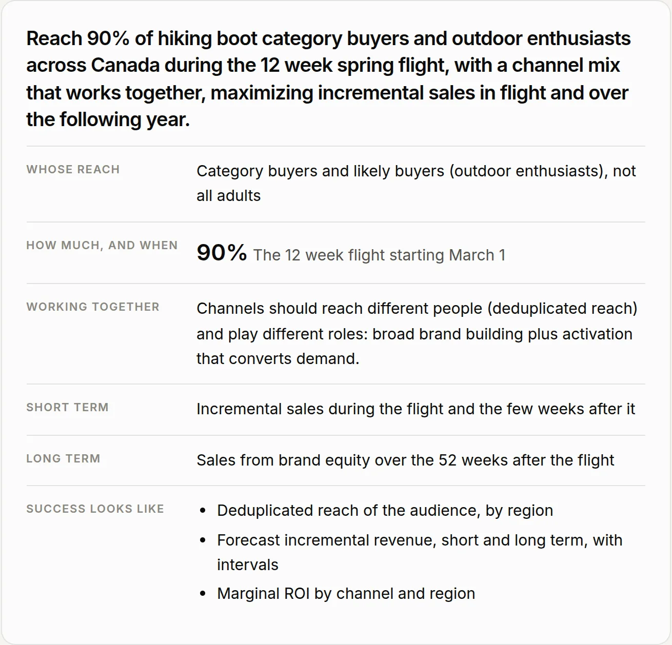 Arta Buy screen: the brief Arta Buy derived from one sentence. Reach 90% of hiking boot category buyers across Canada over a 12 week spring flight, with rows for whose reach, how much and when, how channels work together, short and long term goals, and what success looks like.