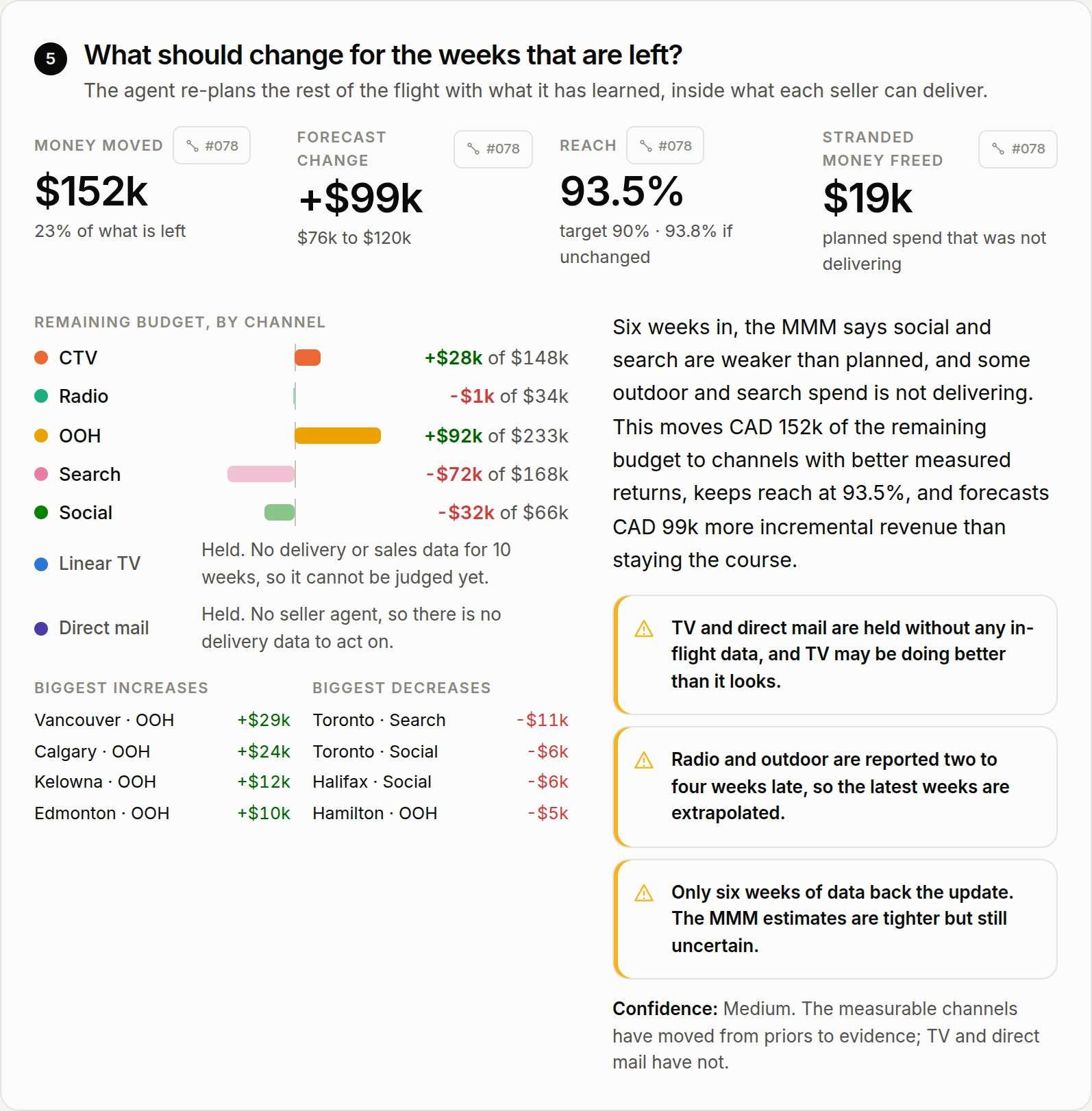 Arta Buy screen: what should change for the remaining weeks. $152k moved, a forecast change of plus $99k, reach of 93.5% against a 90% target, and $19k of stranded spend freed. Remaining budget shifts toward connected TV and outdoor and away from search and social, while linear TV and direct mail are held for lack of data, with the reasoning and caveats alongside.